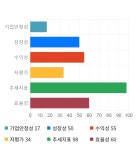 엘비세미콘, 전일 대비 약 9% 상승한 5,810원