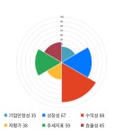 대한뉴팜, 5거래일 연속 상승... 전일 대비 2% 상승