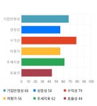 코콤북부광역센터 | 코콤, 5거래일 연속 상승... 전일 대비 1% 상승