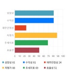 두산인프라코어, 전일 대비 약 6% 상승한 10,400원