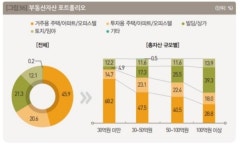 금융자산 10억넘는 부자 28만명…15% 급증