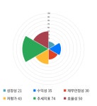 삼륭물산, 16% 급등... 전일 보다 930원 상승한 6,580원