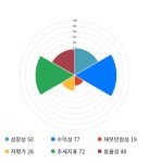 JW생명과학, 전일 대비 약 4% 상승한 26,250원