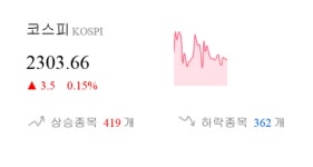 [이 시각 코스피] 코스피 현재 2303.66p 상승세 지속