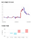 삼화전자, 전일 대비 약 -5% 하락한 5,510원