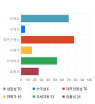 스카이문스테크놀로지, 전일 대비 약 -6% 하락한 3,415원