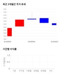 에스에스알, 전일 대비 약 -7% 하락한 23,650원