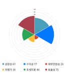 바이오톡스텍, 전일 대비 약 -3% 하락한 11,650원