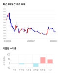 에프씨엔애드시화점주 | 에스에프씨, 전일 대비 약 -4% 하락한 4,990원