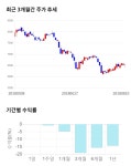 오디에프렙 | 오디텍, 전일 대비 약 -3% 하락한 6,290원