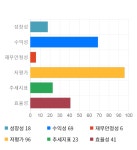 삼보산업, 전일 대비 약 -3% 하락한 6,520원