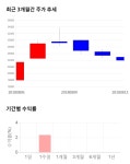 에스에스알, 전일 대비 약 -6% 하락한 22,450원