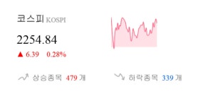 [이 시각 코스피] 코스피 현재 2254.84p 상승세 지속