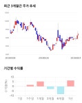 누리텔레콤, 전일 대비 약 7% 상승한 9,900원