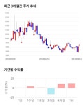 동일금속, 전일 대비 약 7% 상승한 10,000원