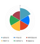 동일금속, 전일 대비 약 7% 상승한 10,000원