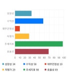 대호에이엘, 5거래일 연속 상승... 전일 대비 1% 상승