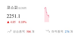 [이 시각 코스피] 코스피 현재 2251.1p 상승세 지속