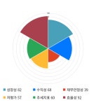메가엠디, 전일 대비 약 4% 상승한 3,055원