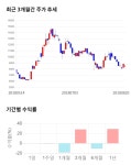 투비소프트, 전일 대비 약 -4% 하락한 8,270원