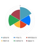 에이치시티, 5거래일 연속 상승... 전일 대비 1% 상승