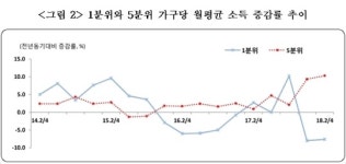 2분기 가계실질소득 늘었지만 소득격차 또 벌어져