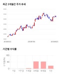 일진머티리얼즈, 전일 대비 약 4% 상승한 54,500원