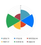 휠라코리아, 52주 신고가 경신... 전일 대비 1% 상승