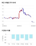 삼화전자, 전일 대비 약 -4% 하락한 3,500원