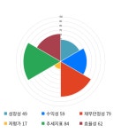 일진머티리얼즈, 전일 대비 약 7% 상승한 58,900원