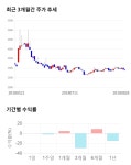 메가엠디신촌제4캠퍼스지점 | 메가엠디, 전일 대비 약 9% 상승한 3,145원