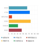 (주)알루코구내식당2공장 | 알루코, 전일 대비 약 6% 상승한 3,820원