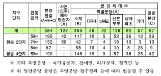 SH공사, 구로구 항동지구 2,4단지 분양주택 584가구 공급