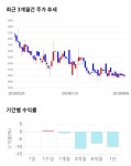 세진티에스, 전일 대비 약 8% 상승한 3,240원