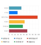 세진티에스, 12% 급등... 전일 보다 350원 상승한 3,355원