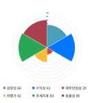 시디즈, 5거래일 연속 상승... 전일 대비 2% 상승
