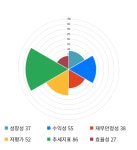 경농, 전일 대비 약 3% 상승한 11,850원