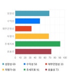 한국특수형강, 전일 대비 약 8% 상승한 3,865원