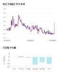 세진티에스, 전일 대비 약 -8% 하락한 3,250원