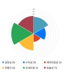 한국특수형강, 16% 급등... 전일 보다 580원 상승한 4,170원