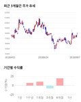 BGF리테일, 전일 대비 약 5% 상승한 191,000원