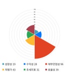 오디에프렙 | 오디텍, 전일 대비 약 3% 상승한 6,820원