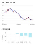 SJM홀딩스, 전일 대비 약 3% 상승한 3,975원