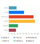 SJM홀딩스, 전일 대비 약 3% 상승한 3,975원