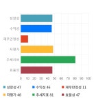 세진중공업, 전일 대비 약 -3% 하락한 4,615원