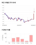 마들렌식품성창오토텍천안지점 | 성창오토텍, 전일 대비 약 -7% 하락한 10,600원