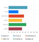 씨유메디칼, 전일 대비 약 -4% 하락한 3,115원