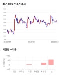 디에이치피코리아, 전일 대비 약 5% 상승한 14,900원