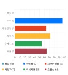 디바이스이엔지, 전일 대비 약 -3% 하락한 10,200원