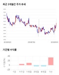 성우테크론, 전일 대비 약 5% 상승한 5,380원